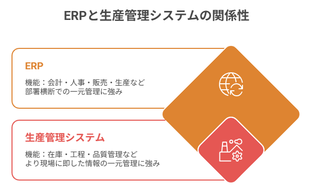 ERPと生産管理システムの関係性