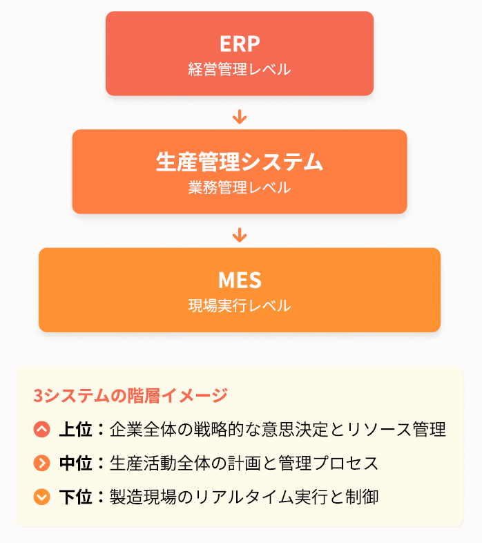 ERP・生産管理システム・MES 機能と役割の比較表