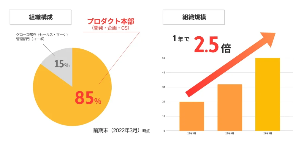 ネクスタの組織構成と組織規模