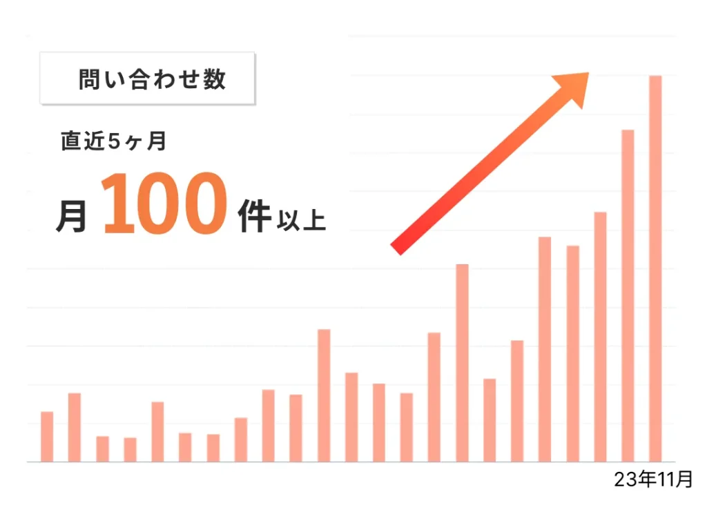 問い合わせ数　直近5ヶ月 月100件以上