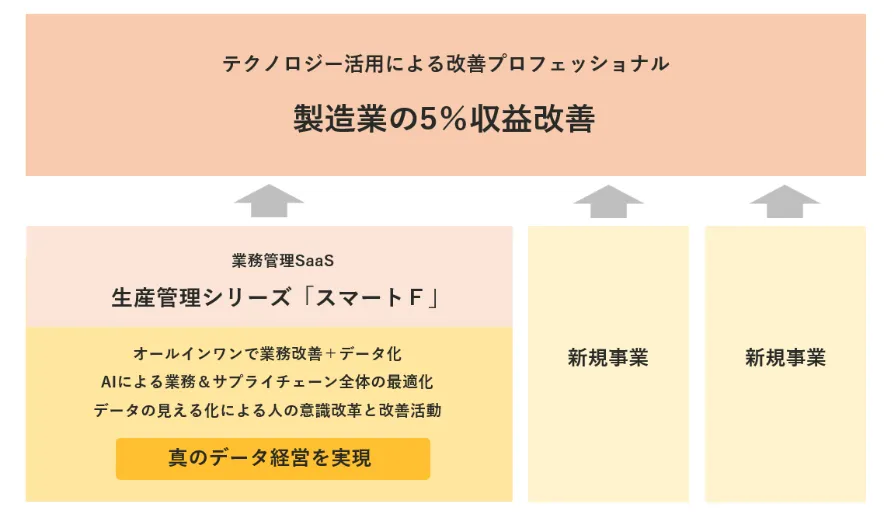 製造業の5%収益改善