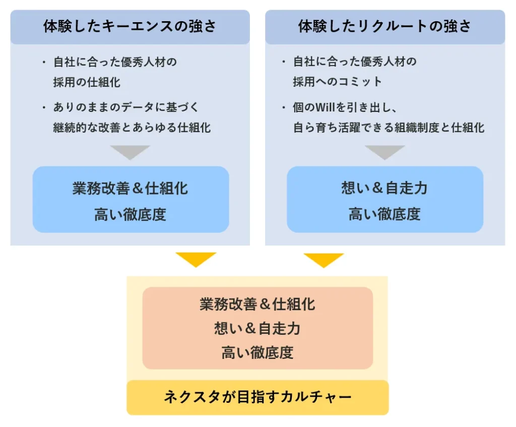 キーエンスとリクルートの強さ、ネクスタが目指すカルチャー