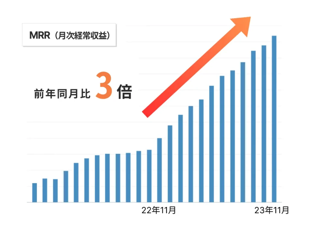 MRR 前年同月比3倍