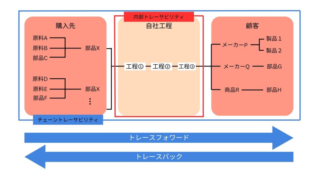 トレーサビリティシステムの図解