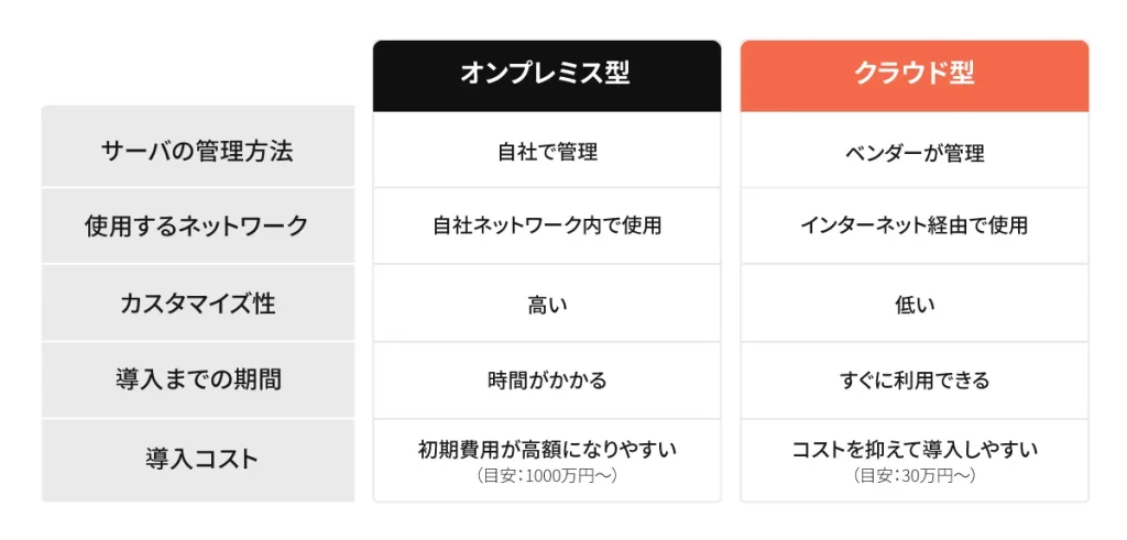 オンプレミス型-クラウド型