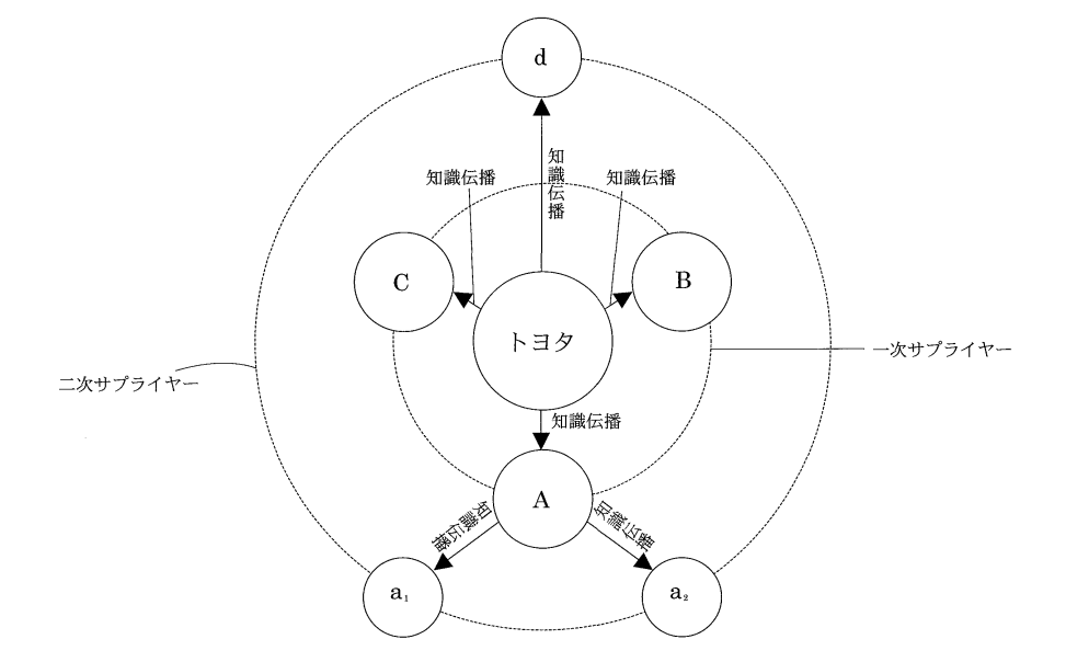 トヨタグループにおける知識の共有による段取り替え時間短縮の概念図