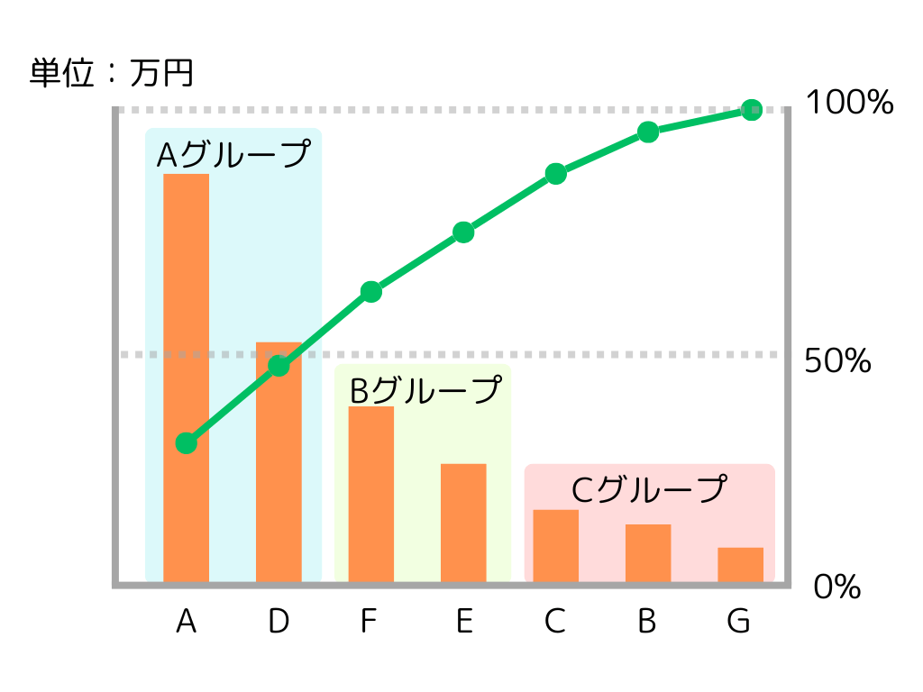 ABC分析 図解例