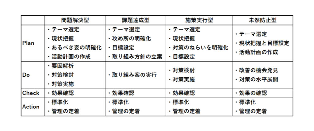 PDCA