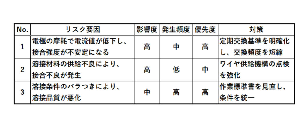 リスク要因