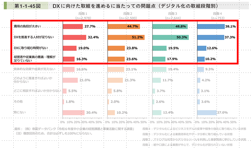 2025年度版「ものづくり白書」より抜粋:DXに向けた取り組みを進めるにあたっての問題点(デジタル化の取組段階別)