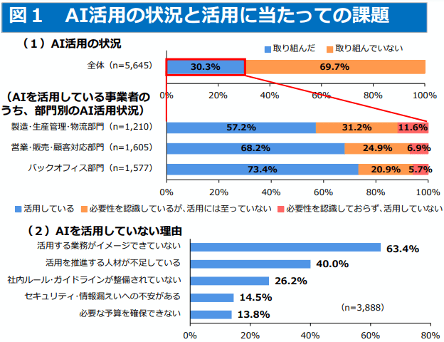 経済産業省「2026年版 中小企業白書・小規模企業白書」より抜粋 経済産業省「2026年版 中小企業白書・小規模企業白書」AI活用の状況と活用に当たっての課題