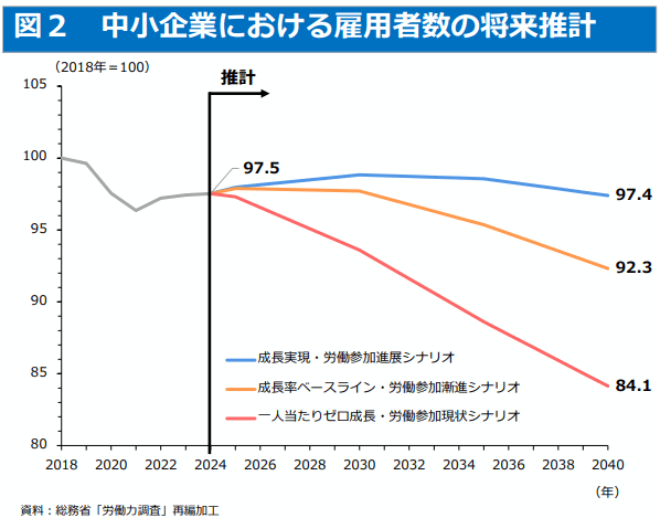 経済産業省「2026年版 中小企業白書・小規模企業白書」より抜粋 経済産業省「2026年版 中小企業白書・小規模企業白書」中小企業における雇用者数の将来推計