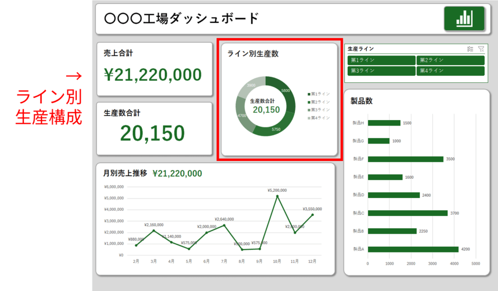 経営ダッシュボード:ライン別生産量箇所