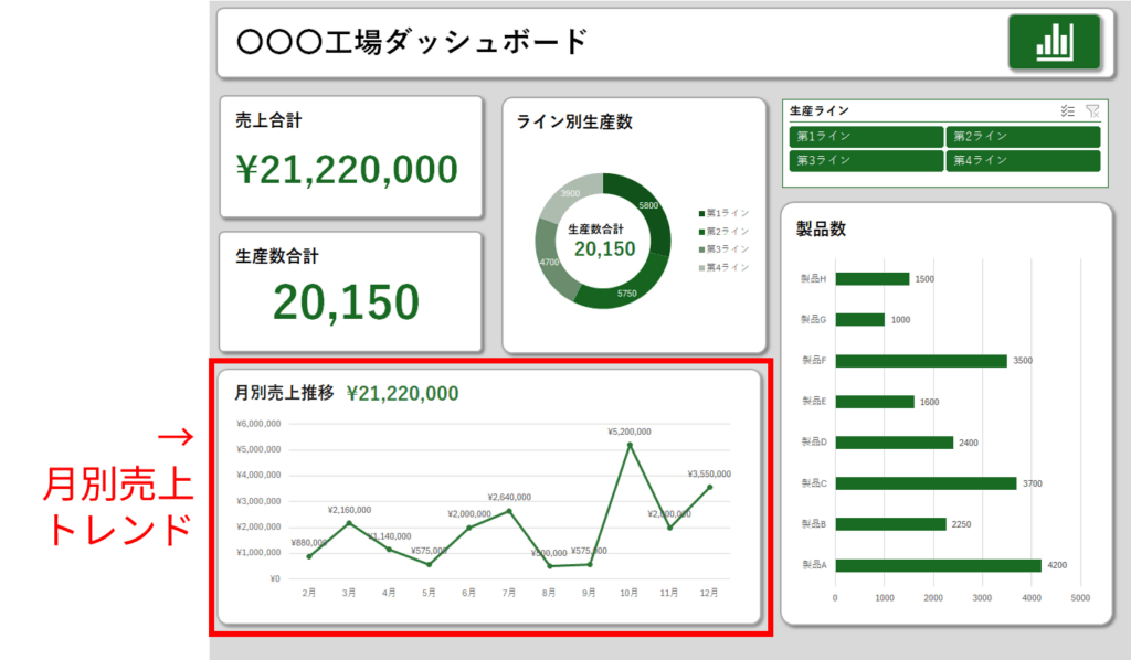 経営ダッシュボード:月別売上トレンド箇所