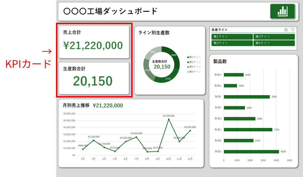 経営ダッシュボード:KPIカード箇所