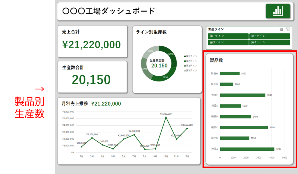 経営ダッシュボード:製品別生産量