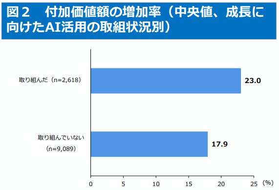 経済産業省「2026年版 中小企業白書・小規模企業白書」より抜粋 経済産業省「2026年版 中小企業白書・小規模企業白書」付加価値の増加率