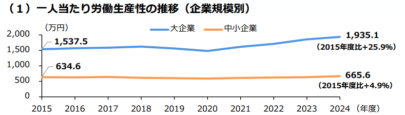 経済産業省「2026年版 中小企業白書・小規模企業白書」図1 労働生産性の推移(企業規模別)より抜粋
