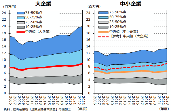 経済産業省「2026年版 中小企業白書・小規模企業白書」図1 労働生産性の分布(企業規模別)より抜粋 経済産業省「2026年版 中小企業白書・小規模企業白書」図1 労働生産性の分布(企業規模別)より抜粋