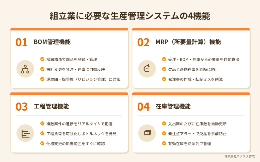 組立業に必要な生産管理システムの4機能